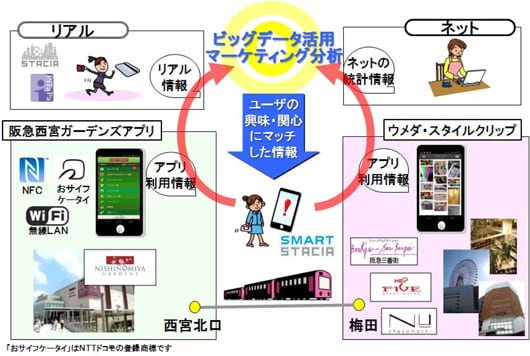 O2Oマーケティングに関する共同トライアルイメージ