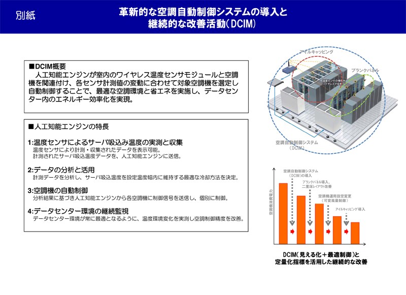 別紙 革新的な空調自動制御システムの導入と継続的な改善活動（DCIM)