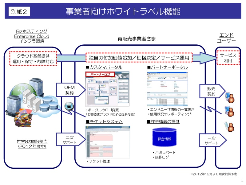 別紙2事業者向けホワイトラベル機能