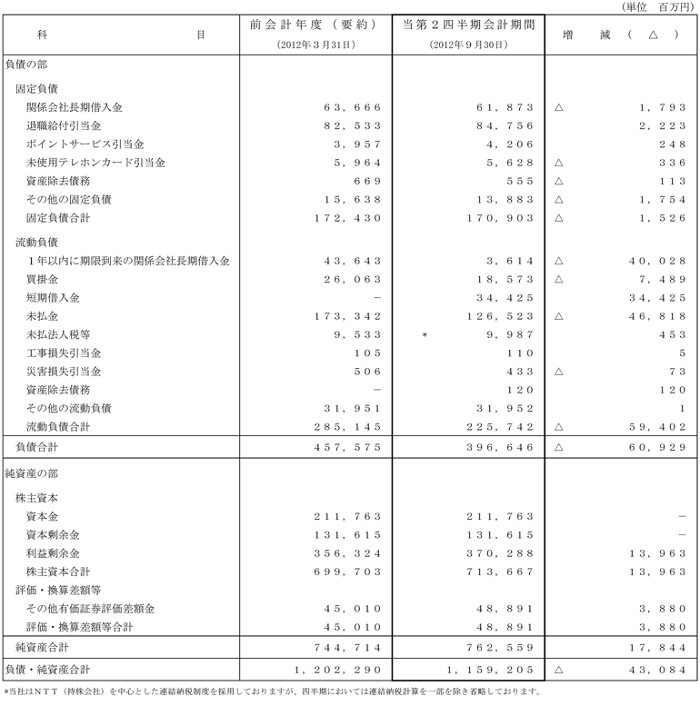 I.第2四半期比較貸借対照表