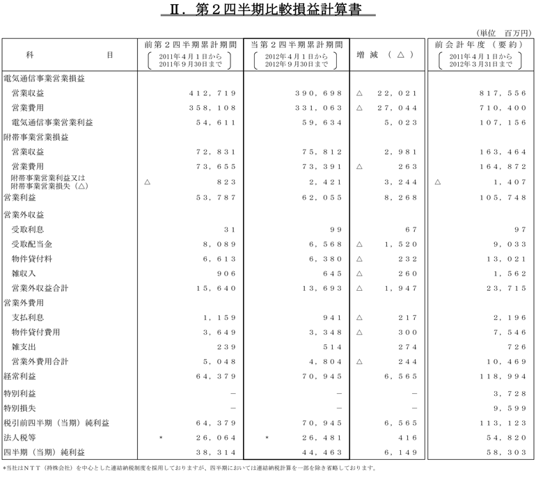 II.第2四半期比較損益計算書