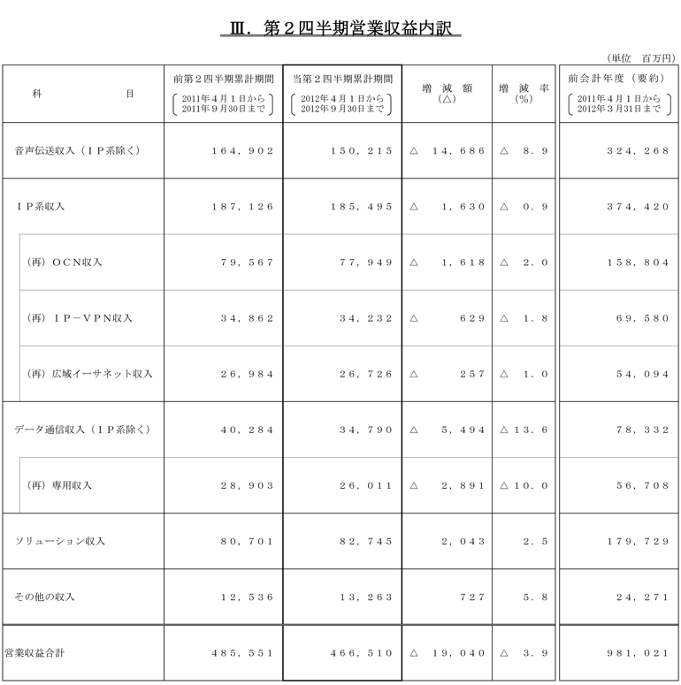 III.第2四半期営業収益内訳