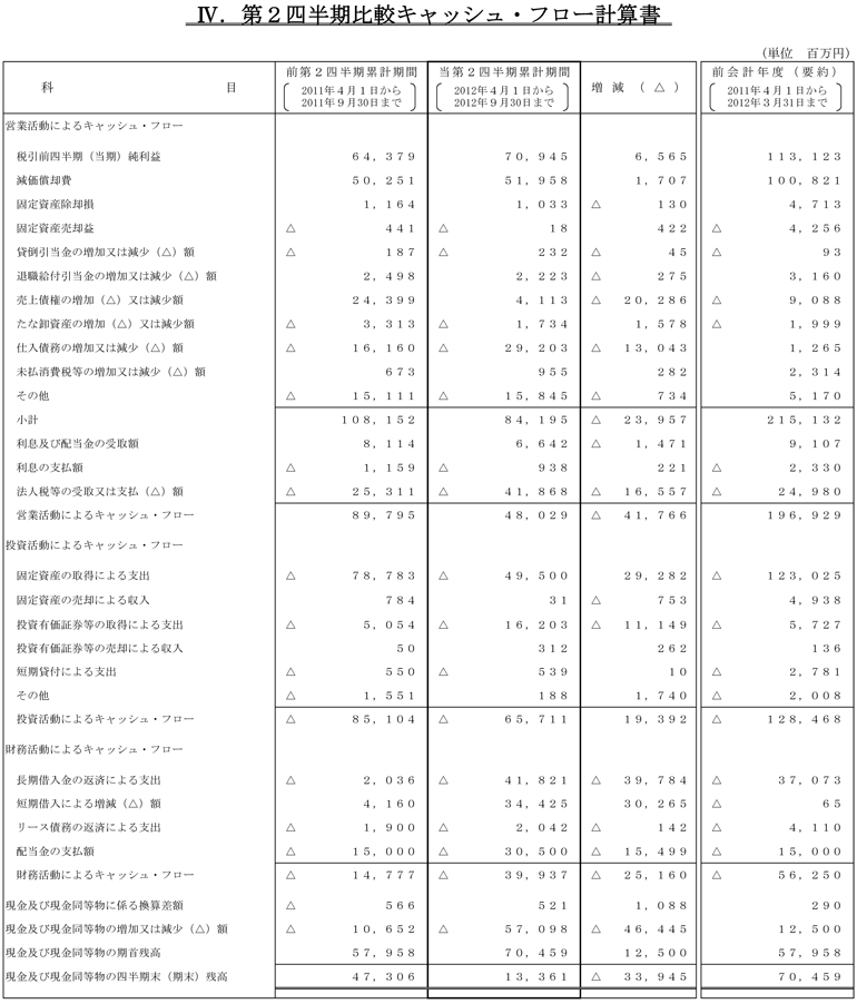 IV.第2四半期比較キャッシュ・フロー計算書