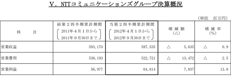 V.NTTコミュニケーションズグループ決算概況