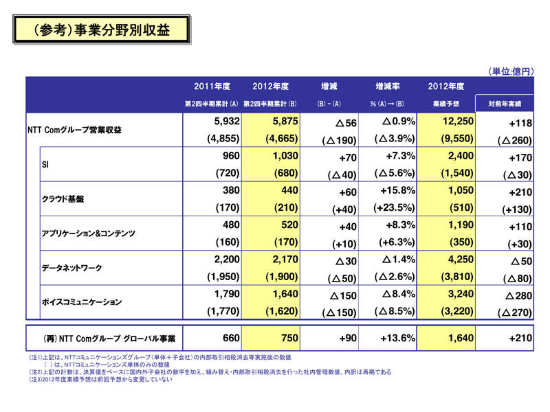 （参考）事業分野別収益
