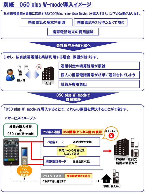 別紙　 050 plus W-mode導入イメージ