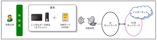 OCNモバイル エントリー d LTEのサービスイメージ