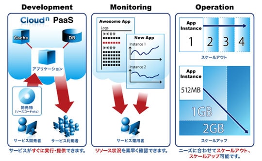 「Bizホスティング Cloudn PaaS」の利用イメージ