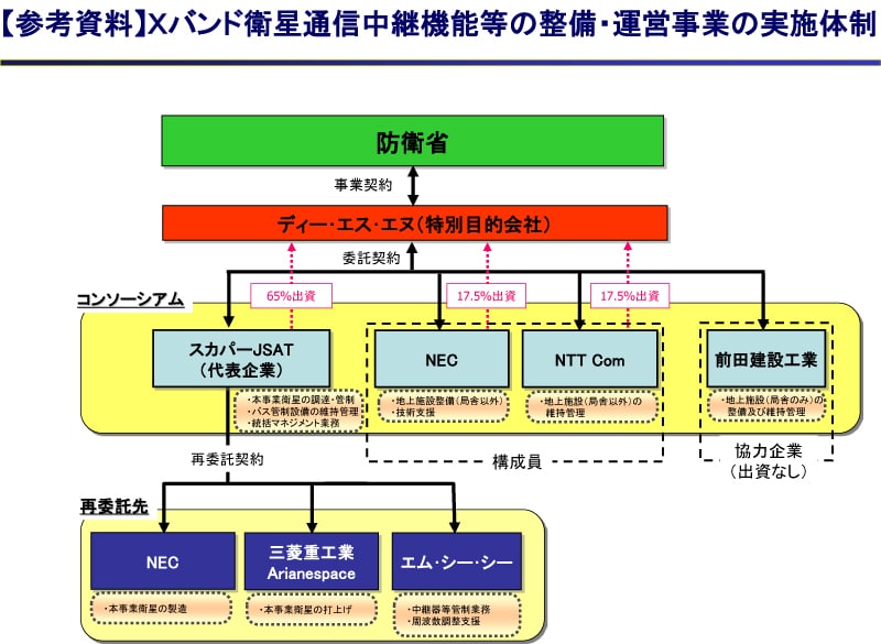 【参考資料】Ｘバンド衛星通信中継機能等の整備・運営事業の実施体制
