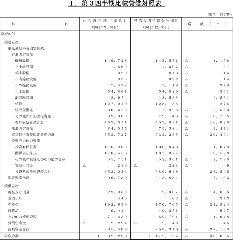 I.第3四半期比較貸借対照表