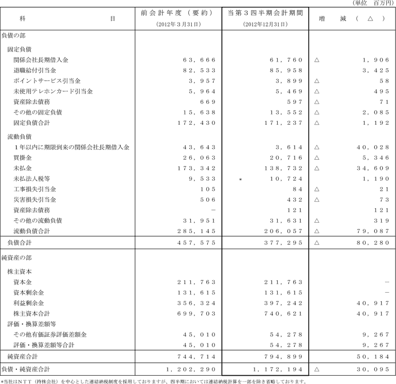 I.第3四半期比較貸借対照表