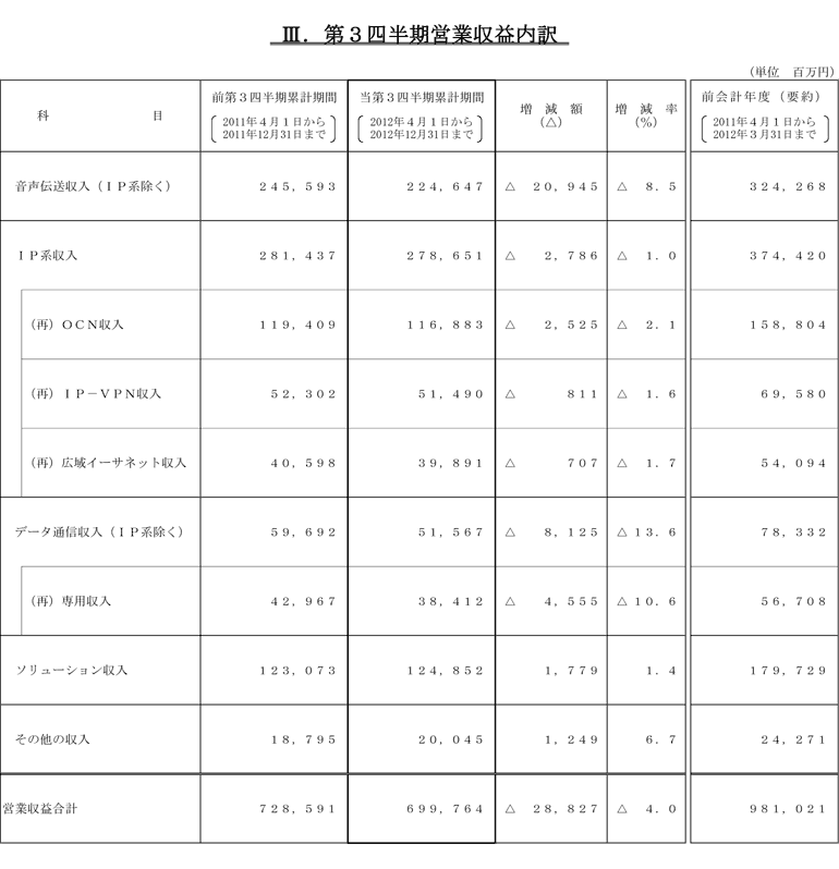 III.第3四半期営業収益内訳