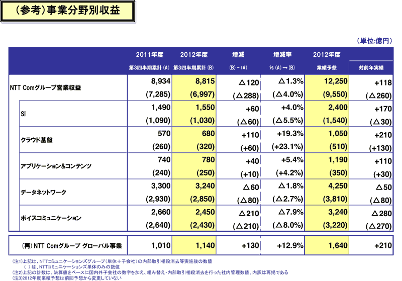 （参考）事業分野別収益