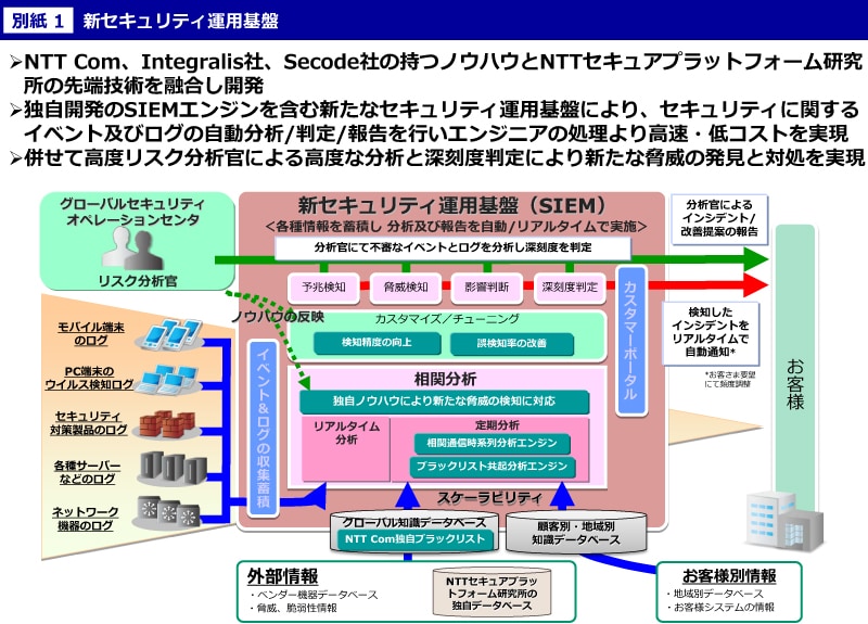 別紙 1　新セキュリティ運用基盤