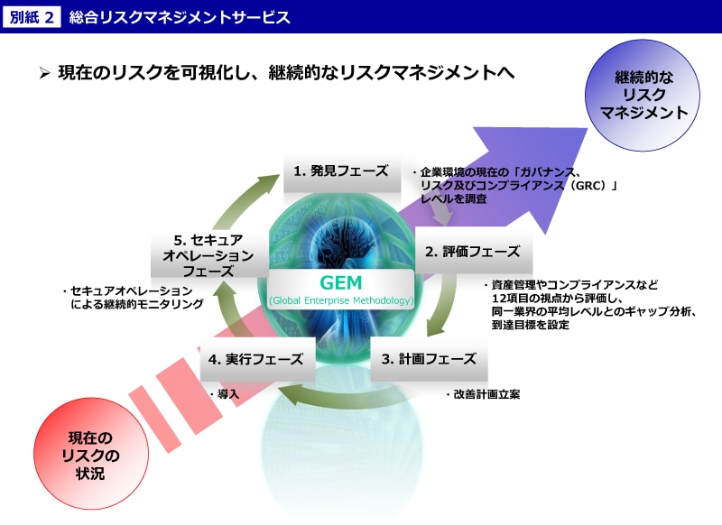 別紙 2　総合リスクマネジメントサービス