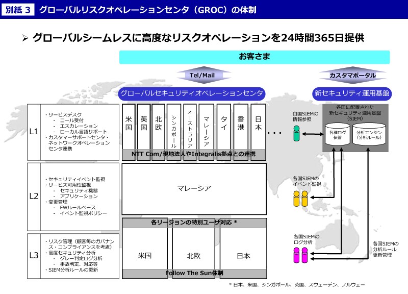 別紙 3　グローバルリスクオペレーションセンタ（GROC）の体制