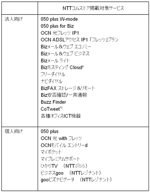 （別紙2）掲載対象サービス