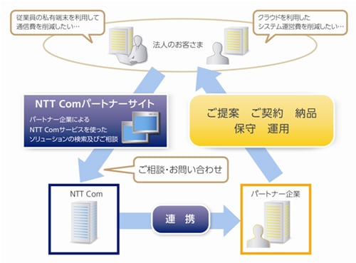 図1：「セールスパートナーとのコラボレーションサービス」