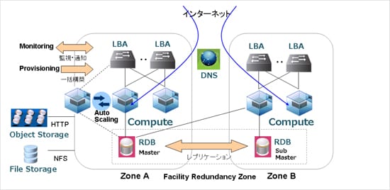 【Bizホスティング Cloudnを利用したシステム構成イメージ】