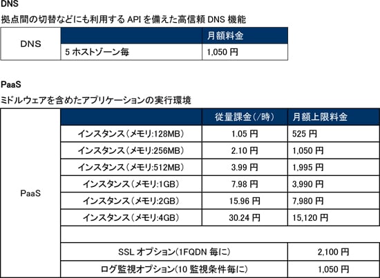 （別紙3）　利用料金