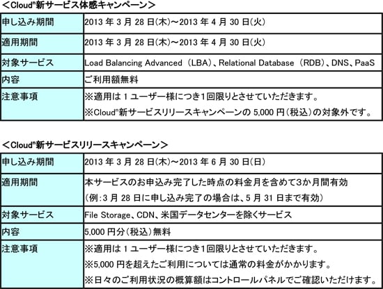 2013年3月28日：「Bizホスティング Cloudn」における機能拡充につい 別紙4｜ドコモビジネス｜NTTコミュニケーションズ 企業情報