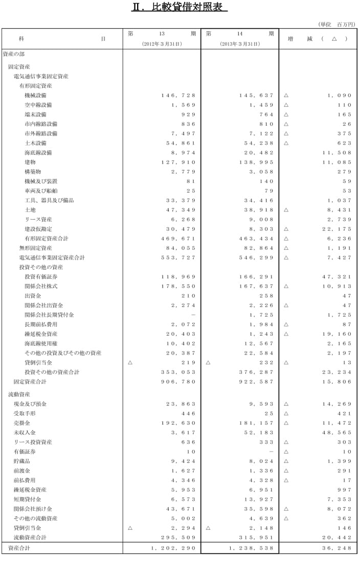 II.比較貸借対照表