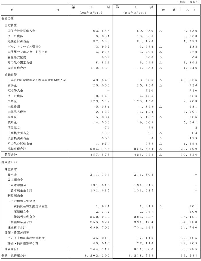 II.比較貸借対照表