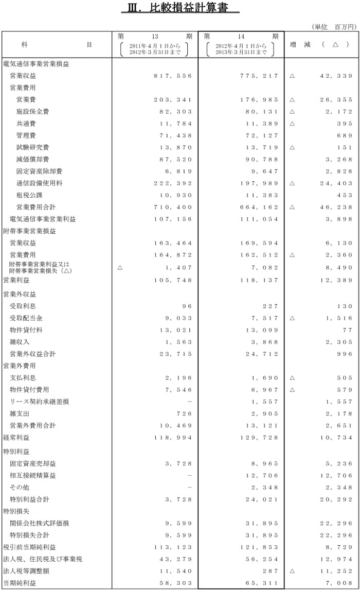 III.比較損益計算書