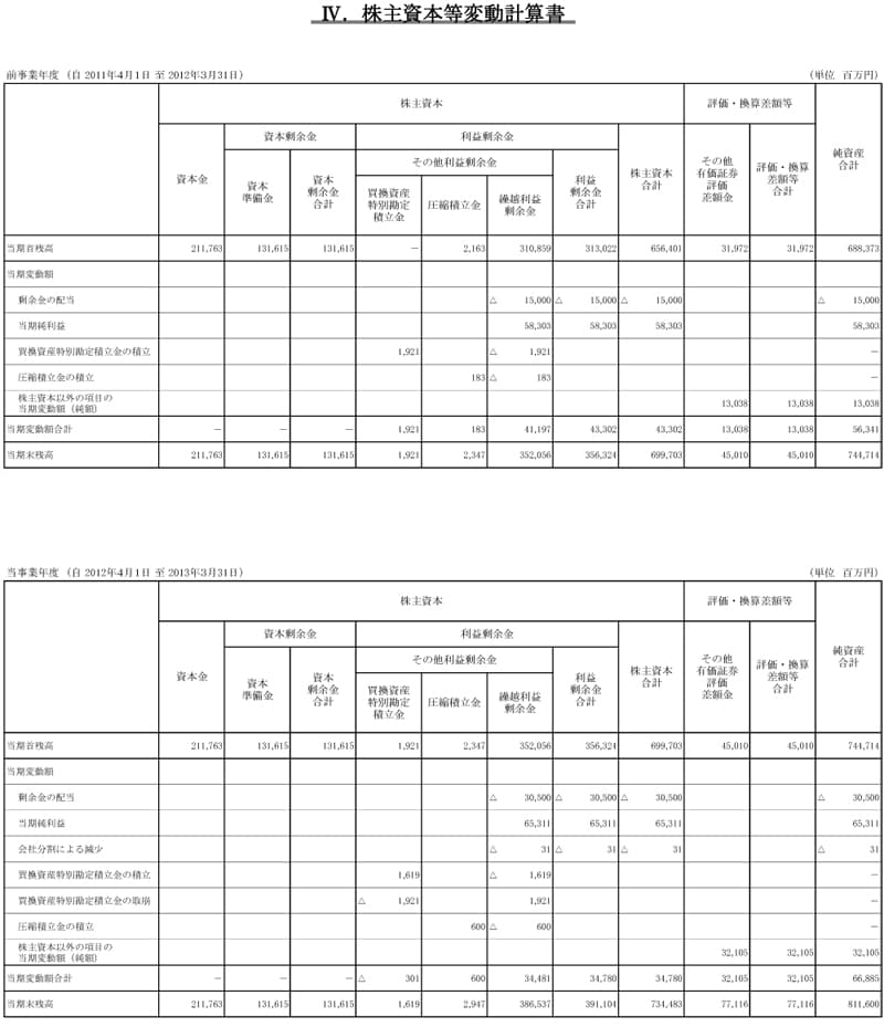 IV.株主資本等変動計算書