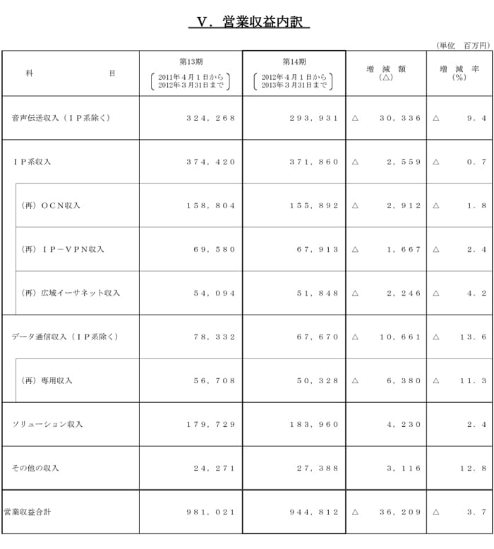 V.営業収益内訳