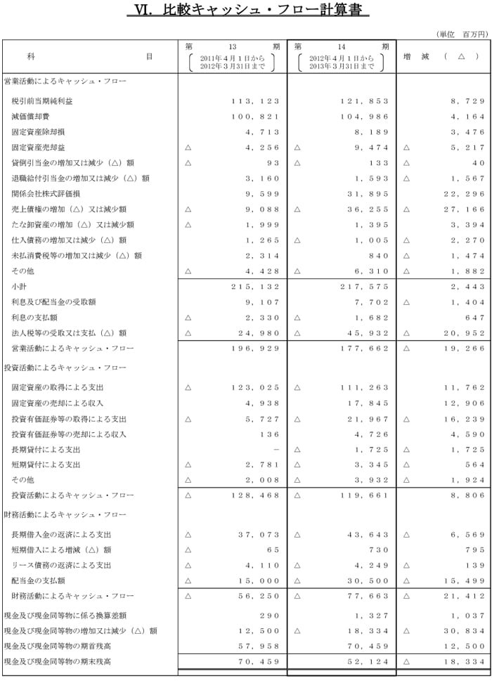 VI.比較キャッシュ・フロー計算書