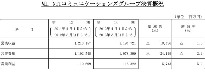 NTTコミュニケーションズグループ決算概況