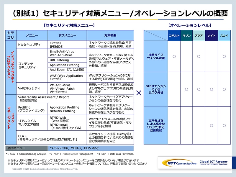 （別紙1）セキュリティ対策メニュー/オペレーションレベルの概要 