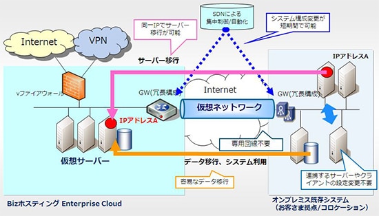 オンプレミス接続サービス利用イメージ