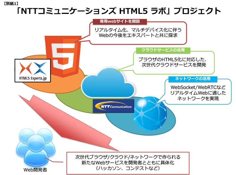 「NTTコミュニケーションズ HTML5 ラボ」プロジェクト
