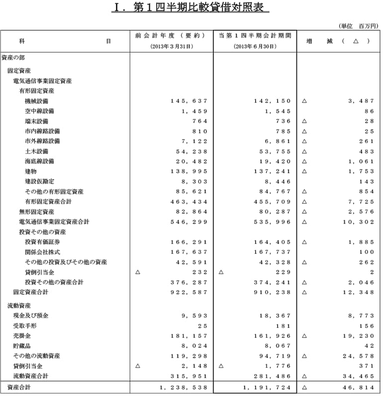 I.第1四半期比較貸借対照表