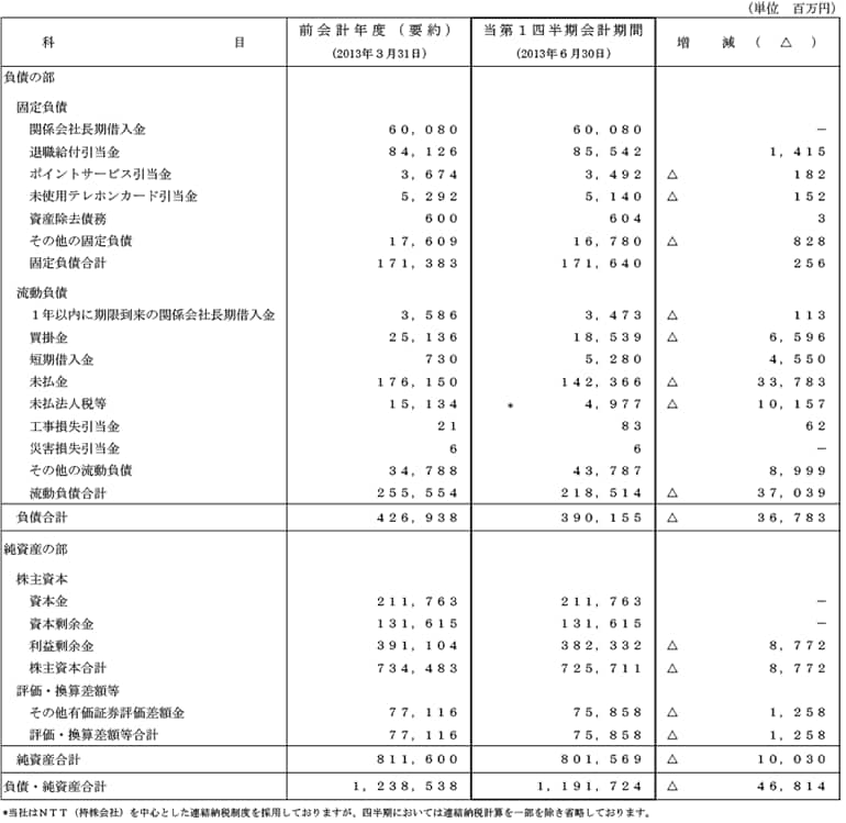 I.第1四半期比較貸借対照表