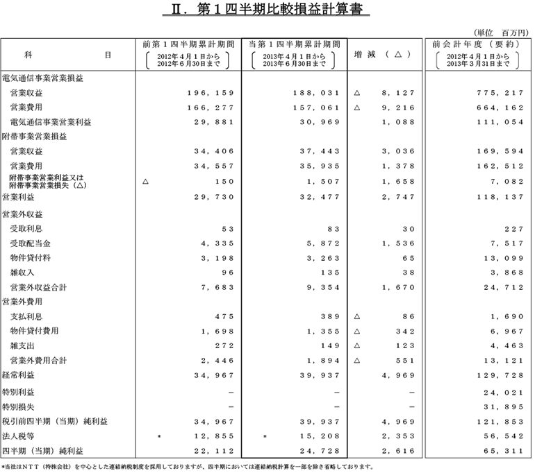 II.第1四半期比較損益計算書