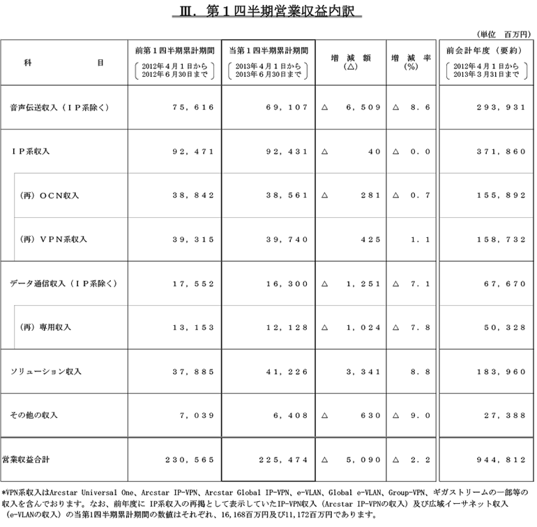 III.第1四半期営業収益内訳