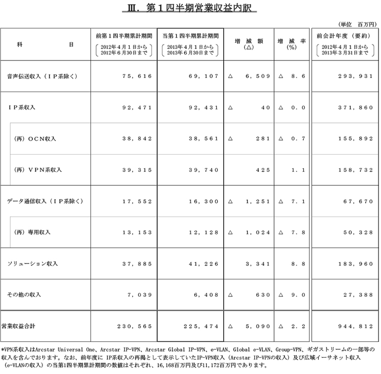 III.第1四半期営業収益内訳