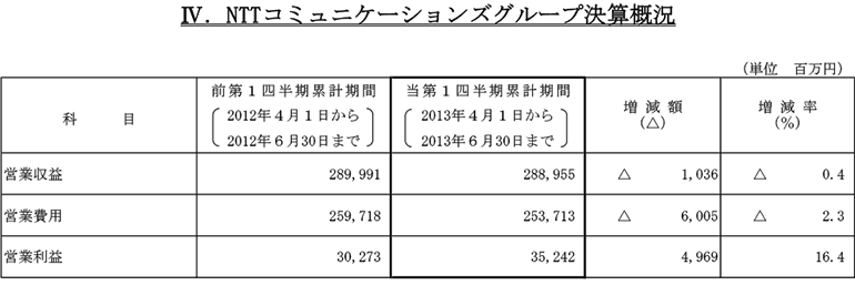IV.NTTコミュニケーションズグループ決算概況