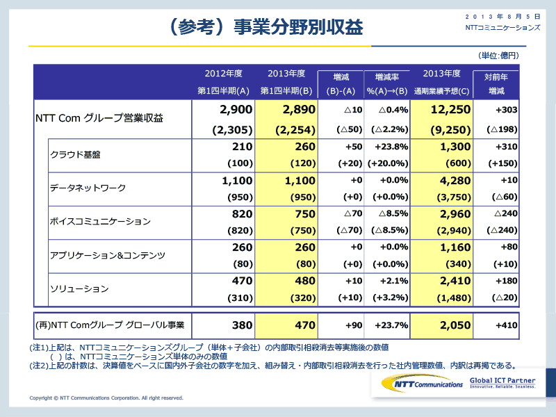 （参考）事業分野別収益