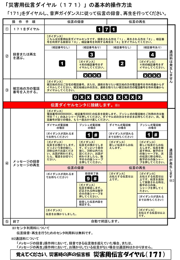 災害用伝言ダイヤル（171）の基本的操作方法