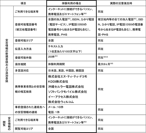 運用時におけるご利用条件