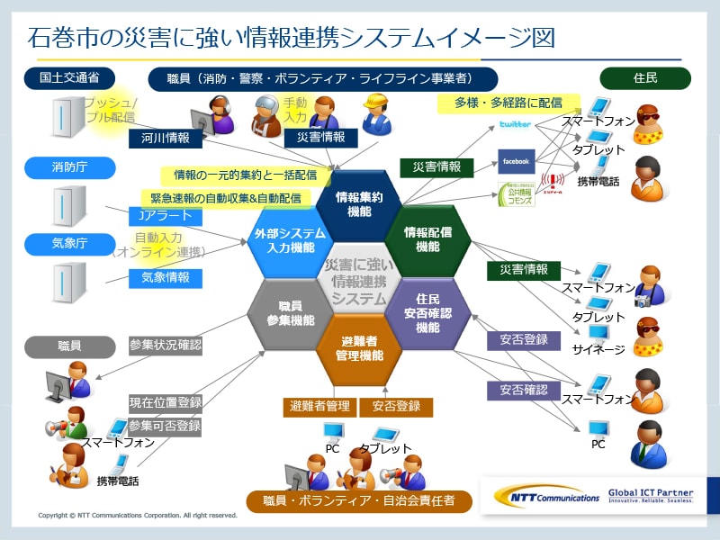 （別紙1）「災害に強い情報連携システム」イメージ図