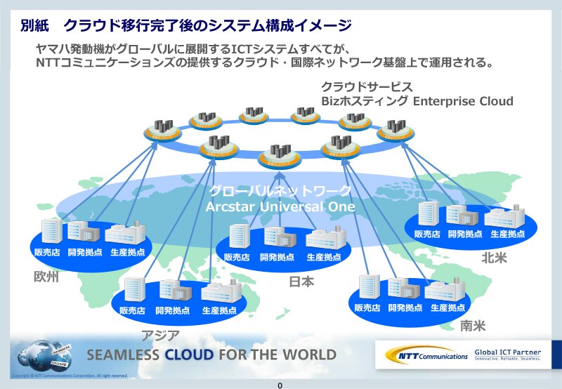 （別紙）クラウド移行完了後のシステム構成イメージ
