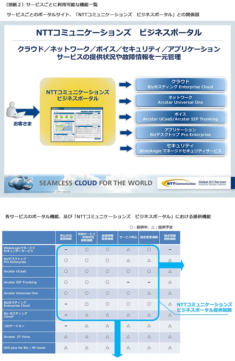 （別紙2）サービスごとに利用可能な機能一覧