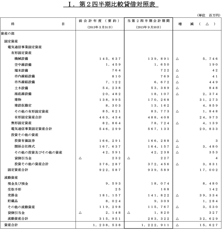 I.第2四半期比較貸借対照表