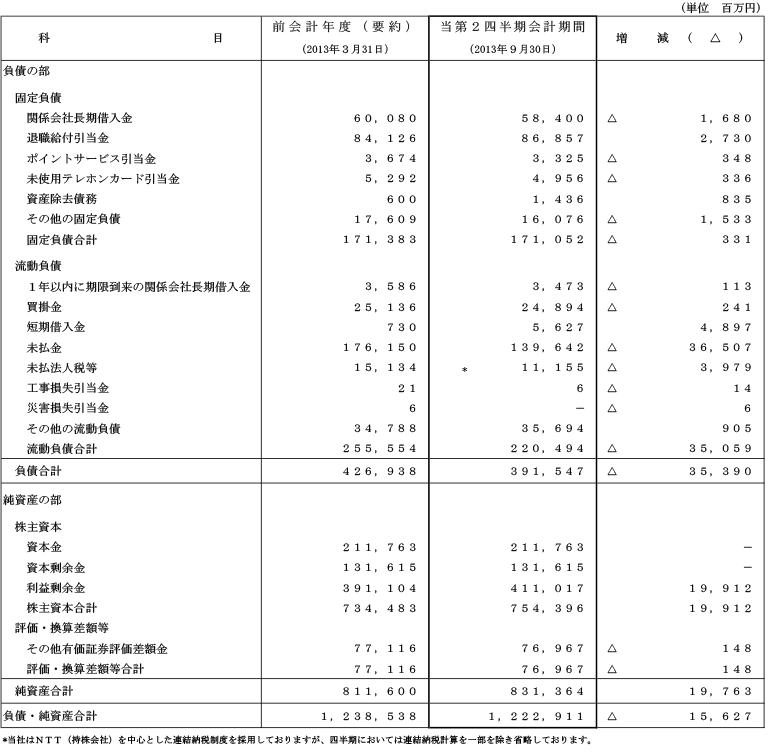 I.第2四半期比較貸借対照表