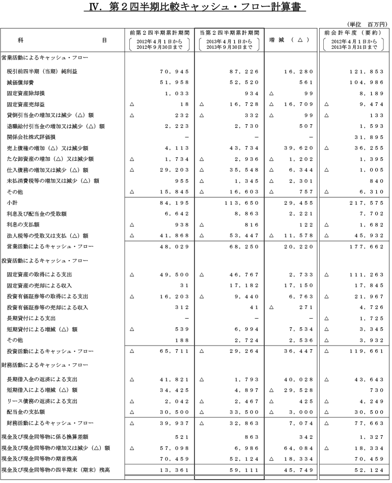IV.第2四半期比較キャッシュ・フロー計算書
